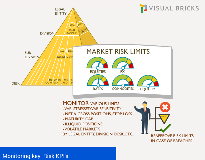 Monitoring Market Risk limits, var, stressed var, maturity gap