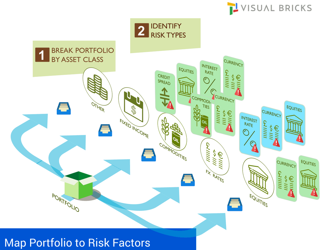 Market Risk Identification
