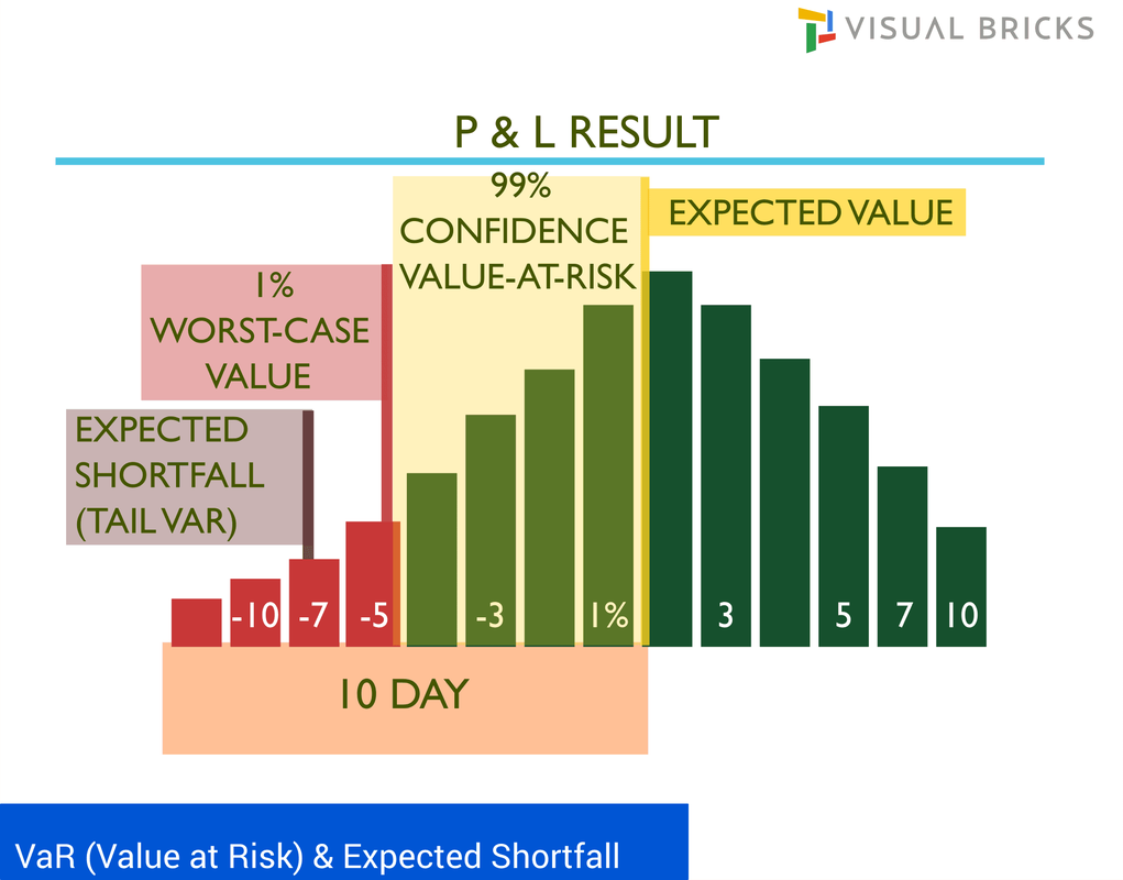 Market Risk VaR and Expected Shortfall